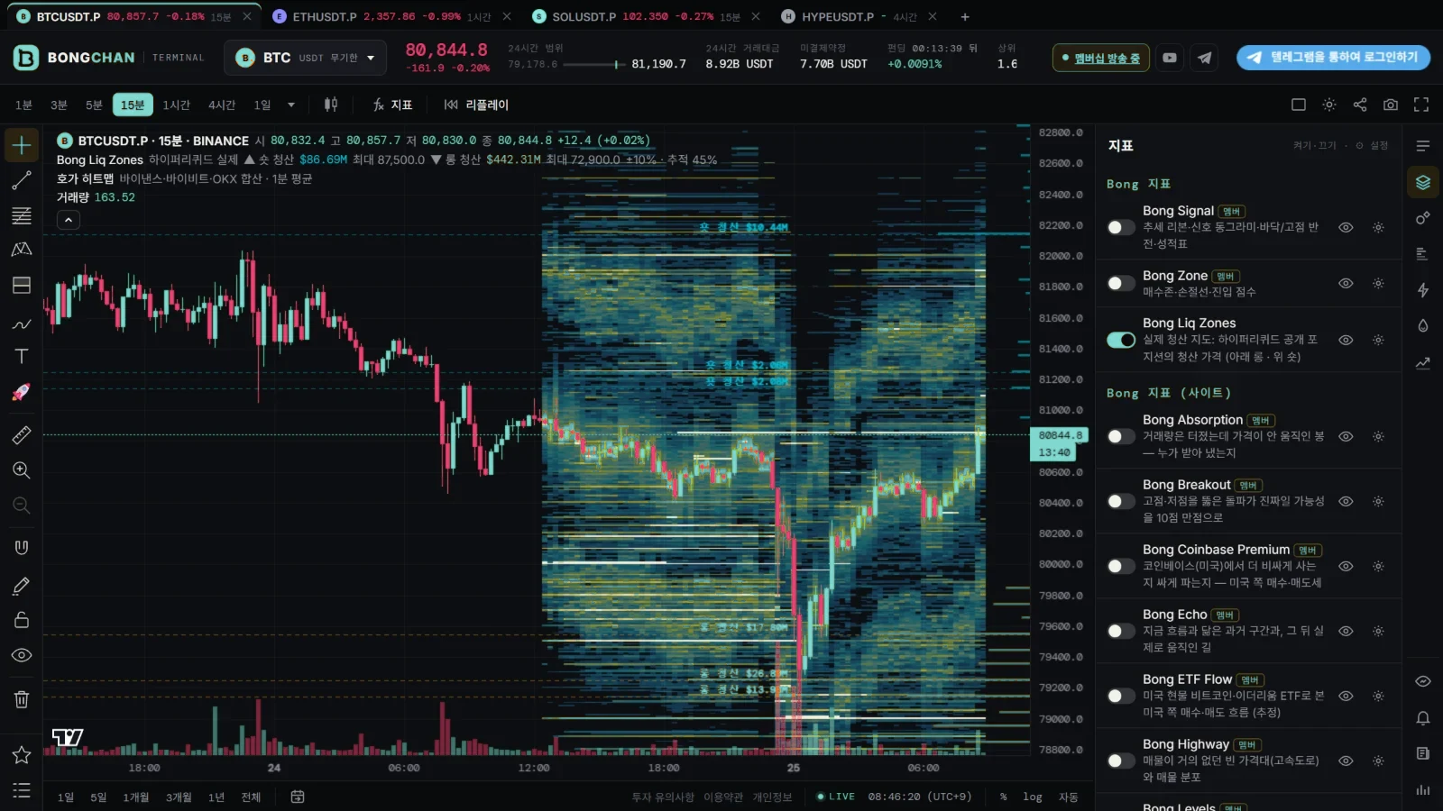 The order book heatmap and the Hyperliquid liquidation map on a BTC chart